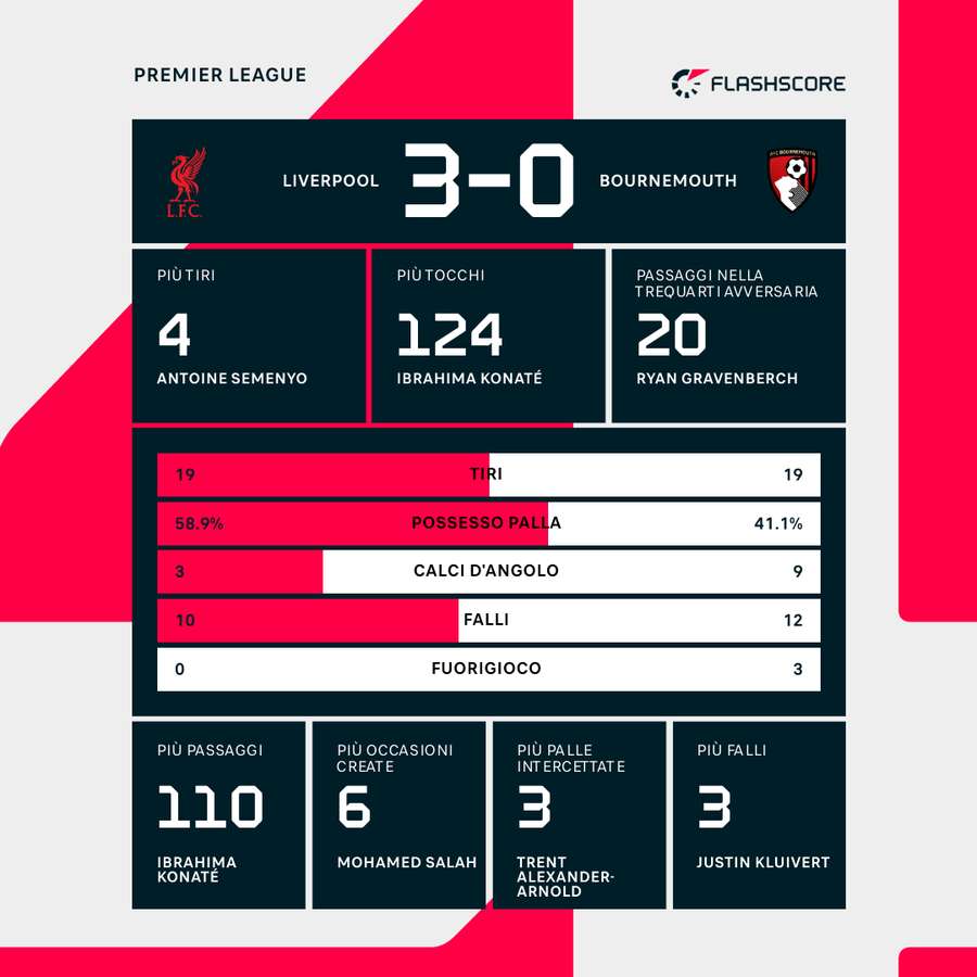 Le statistiche del match