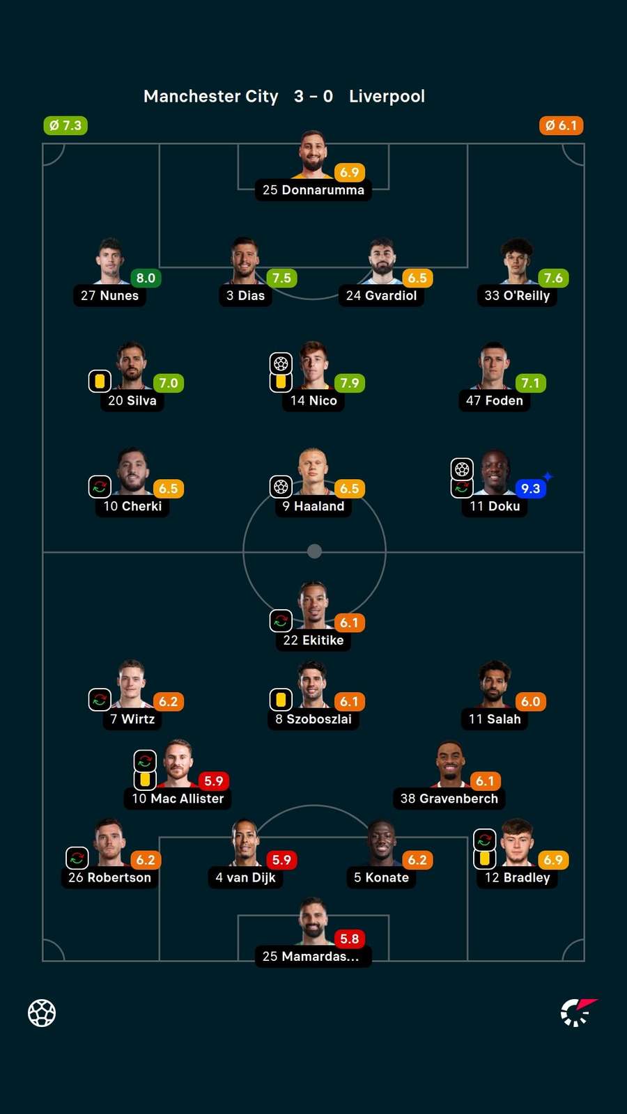 Player ratings Player ratings