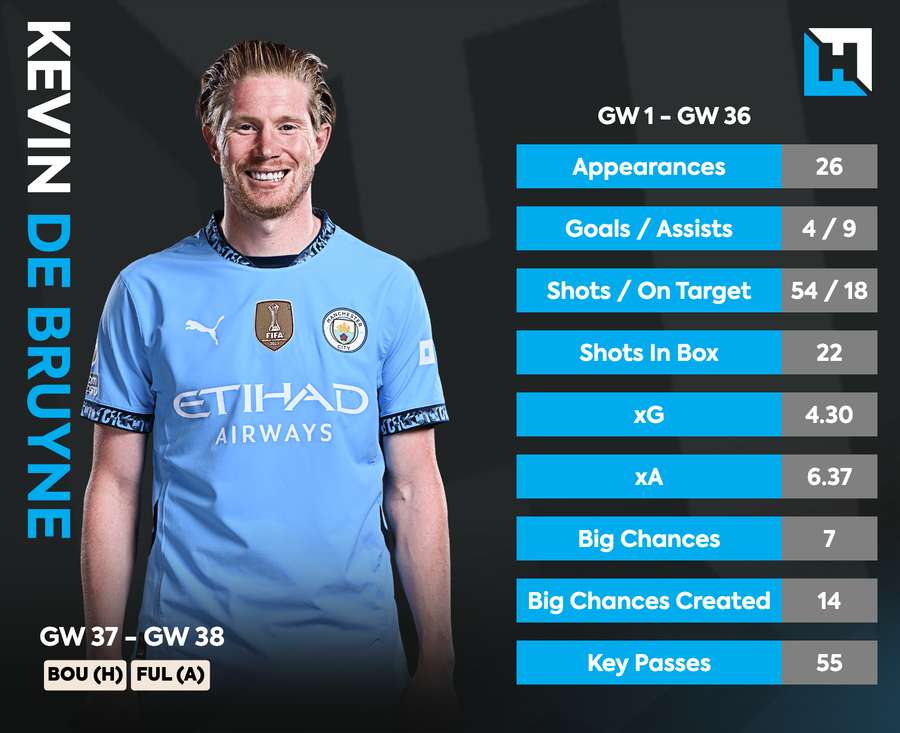 Las estadísticas de Kevin De Bruyne esta temporada Las estadísticas de Kevin De Bruyne esta temporada