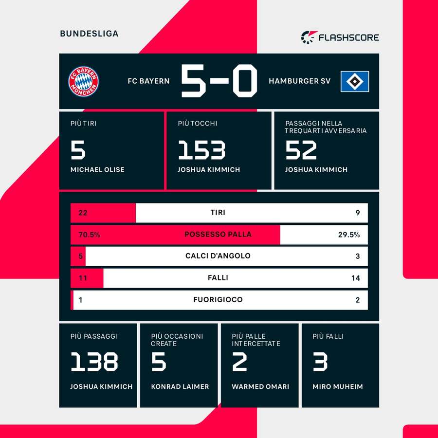 Statistiche della partita Bayern-Amburgo
