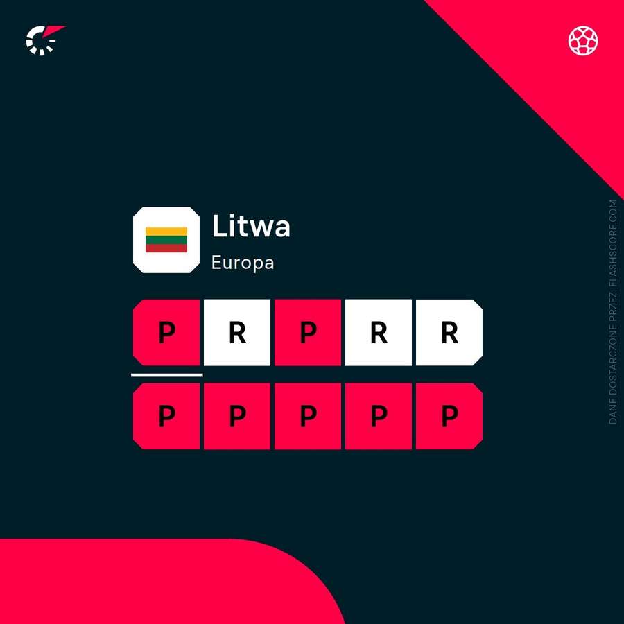Ostatnie wyniki reprezentacji Litwy