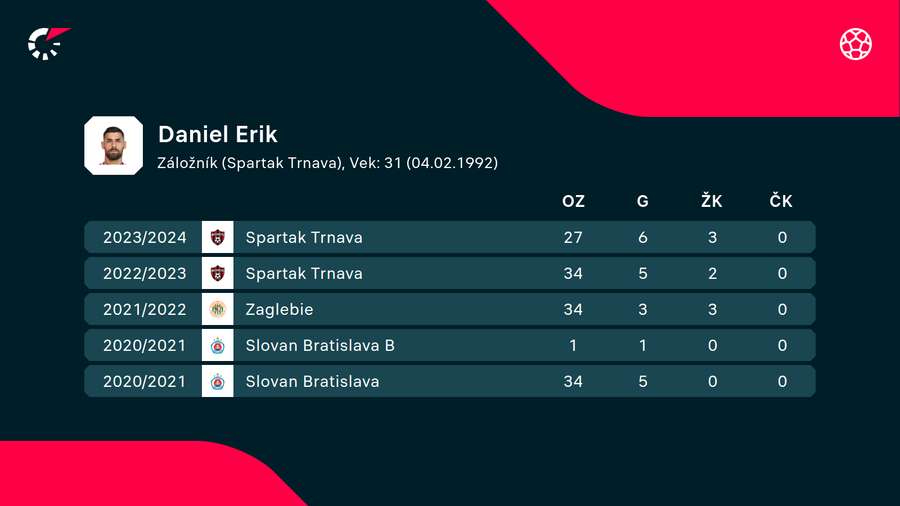 Štatistiky Erika Daniela v ostatných sezónach. Štatistiky Erika Daniela v ostatných sezónach.