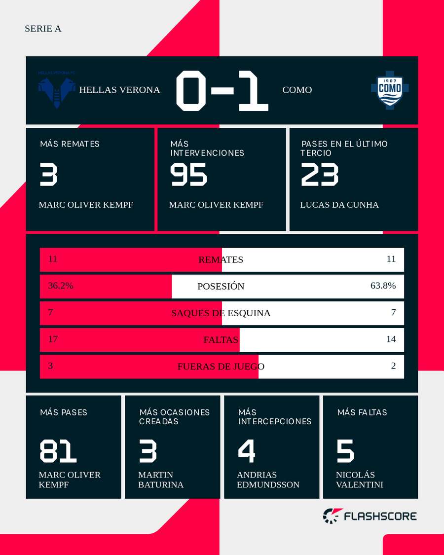 Momentos del Hellas Verona-Como
