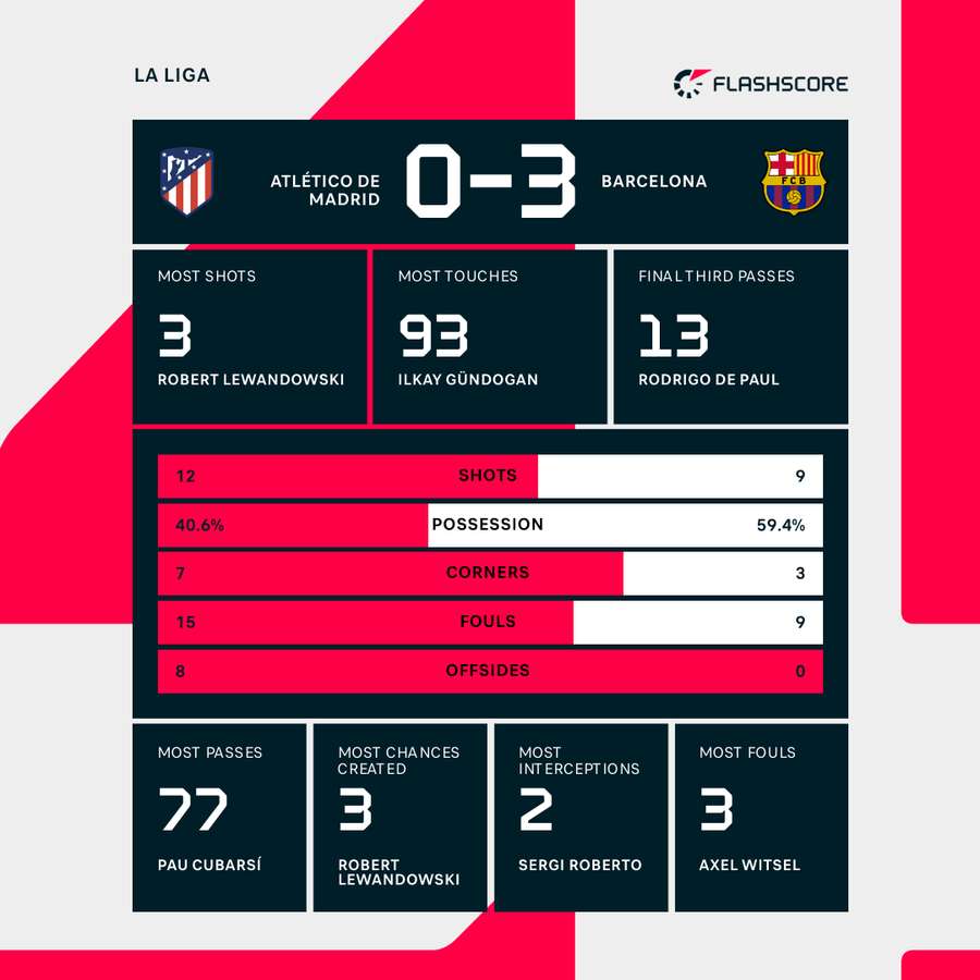 Atletico Madrid - Barcelona match stats