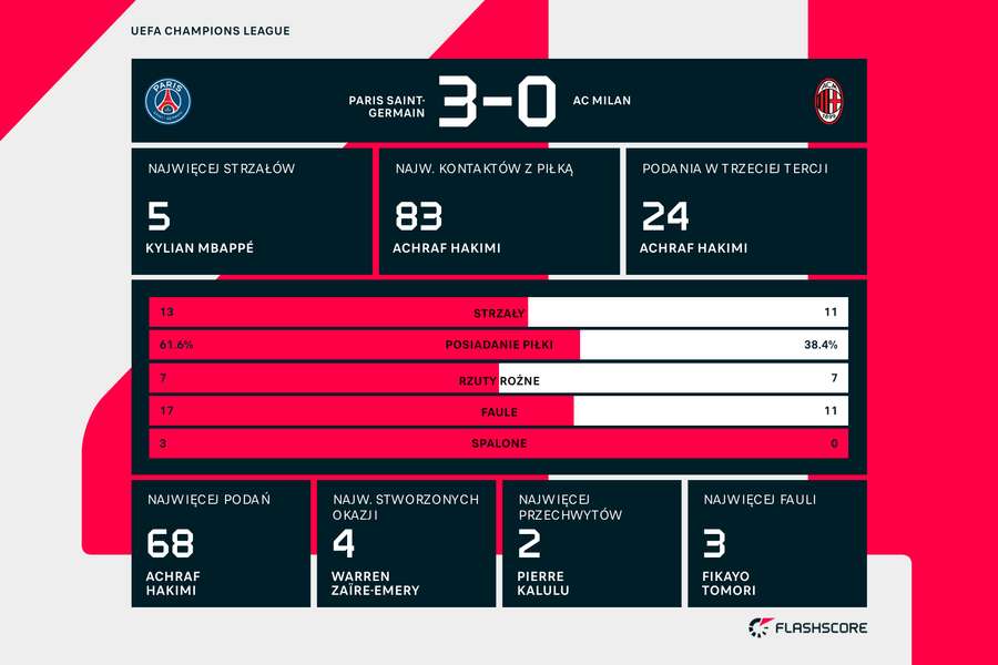 Statystyki meczu Paris Saint-Germain - AC Milan