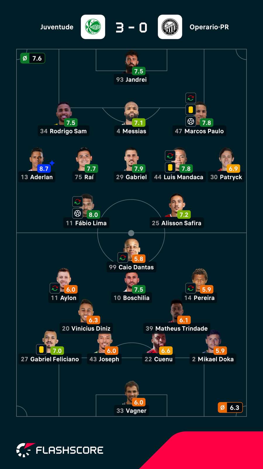 As notas dos jogadores titulares de Juventude e Operário na partida As notas dos jogadores titulares de Juventude e Operário na partida