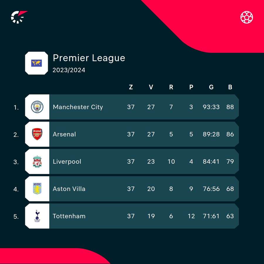 TOP 5 tabuľky anglickej Premier League.