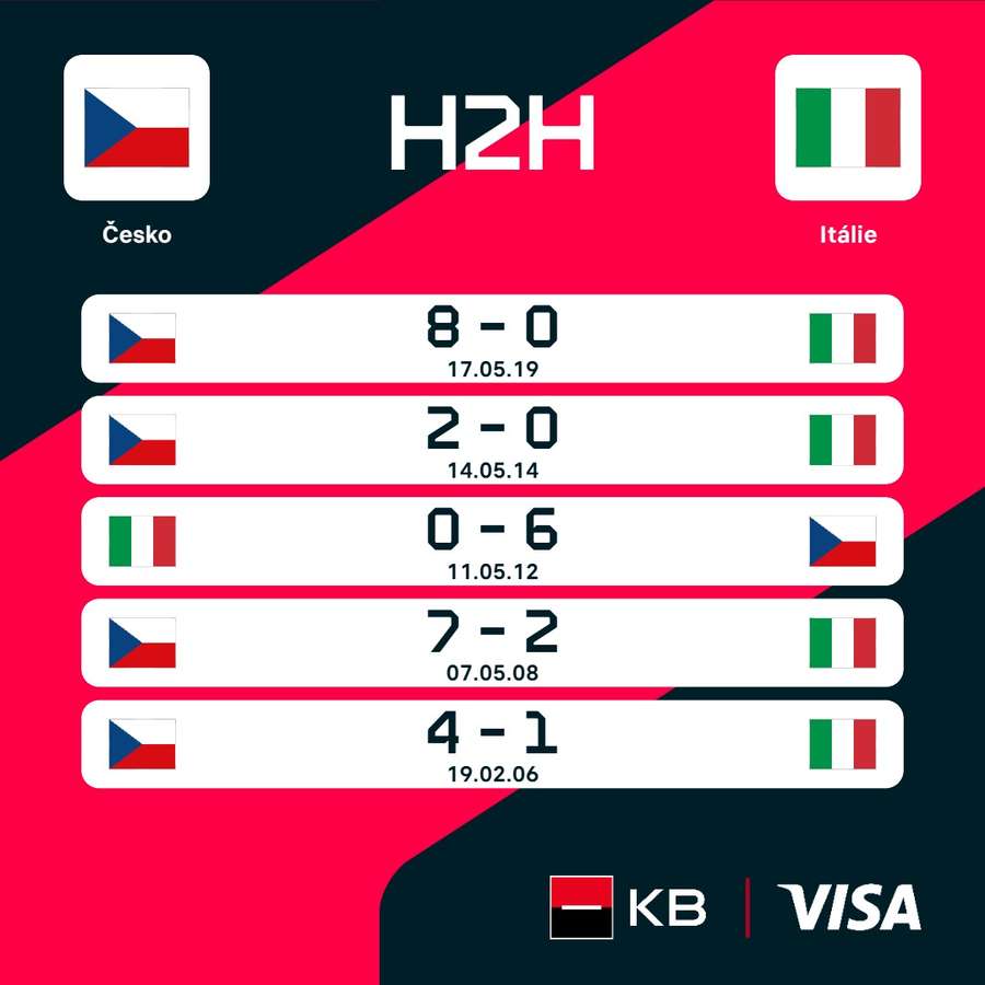 Poslední vzájemní zápasy.