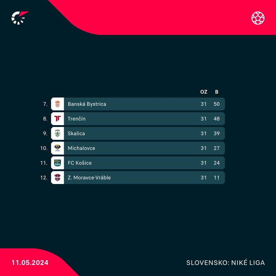 Aktuálna tabuľka spodnej šestky. Aktuálna tabuľka spodnej šestky.