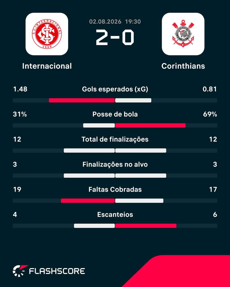 Estatísticas de Internacional x Corinthians Estatísticas de Internacional x Corinthians