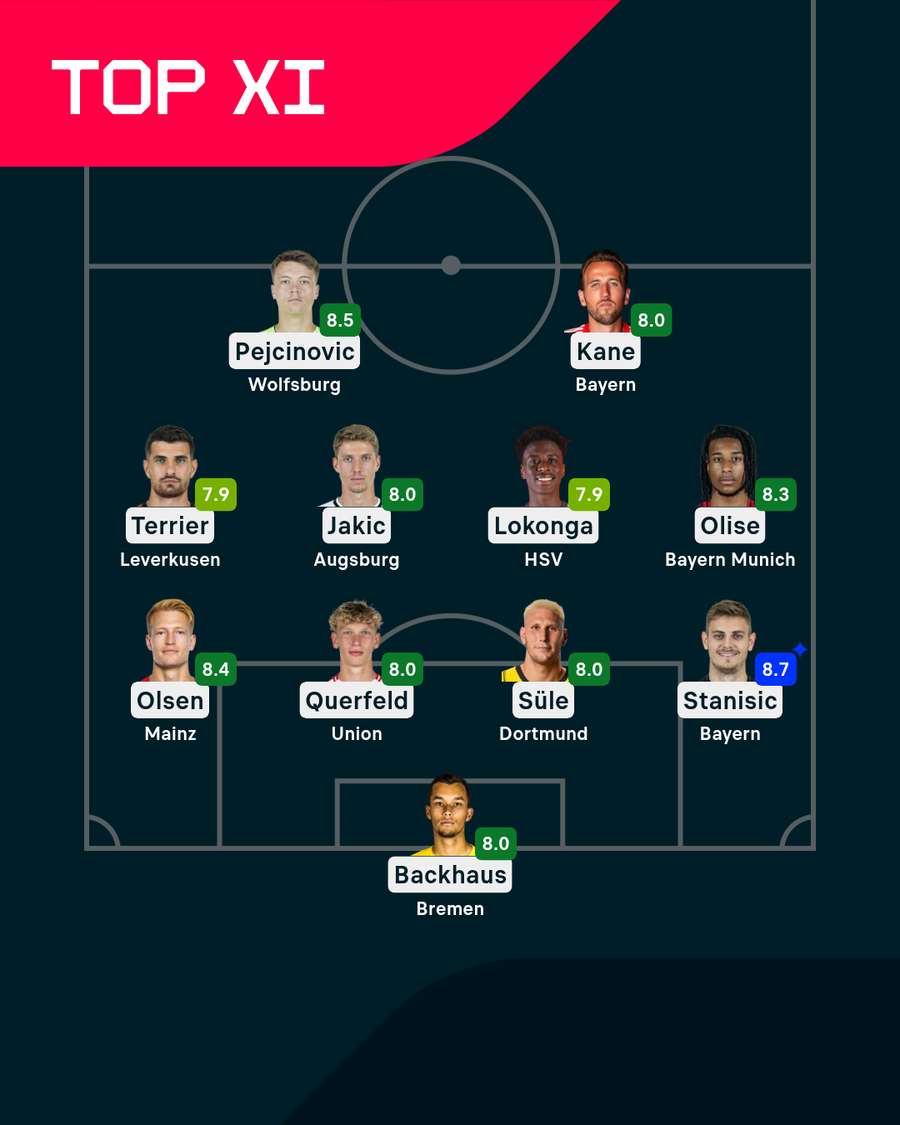 Die Top XI am 15. Spieltag