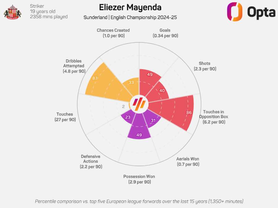Mayenda's stat wheel Mayenda's stat wheel