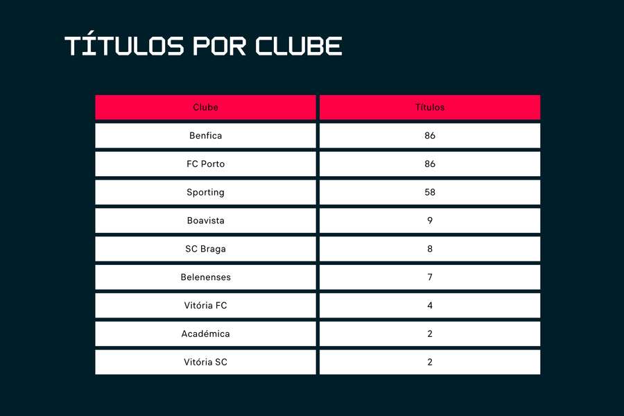 Os clubes portugueses com mais títulos