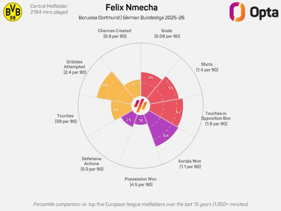 Felix Nmecha radar graphic - Bundesliga 2025/26