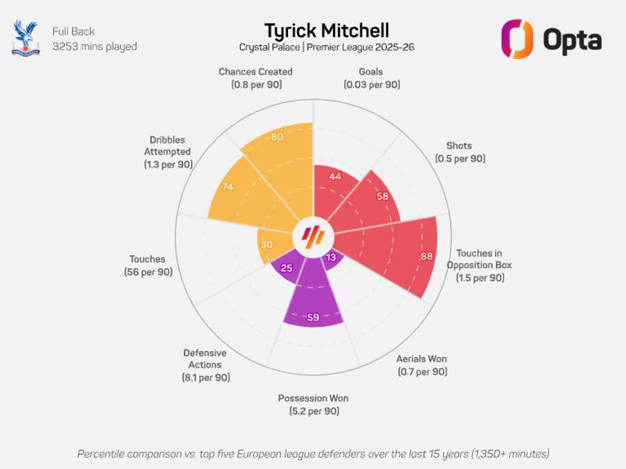 Tyrick Mitchell's radar graphic - Premier League 2025/26 Tyrick Mitchell's radar graphic - Premier League 2025/26