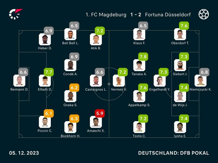 Noten: Magdeburg vs. Düsseldorf