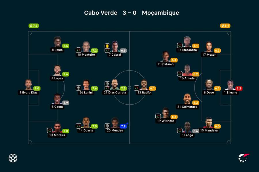 Notas finais dos jogadores Notas finais dos jogadores