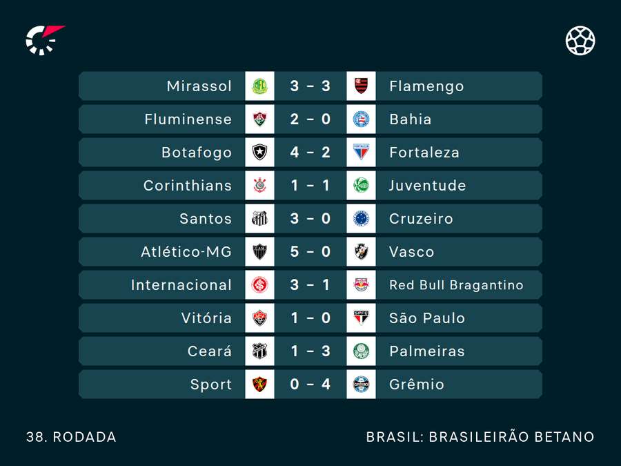 Resultados da rodada derradeira