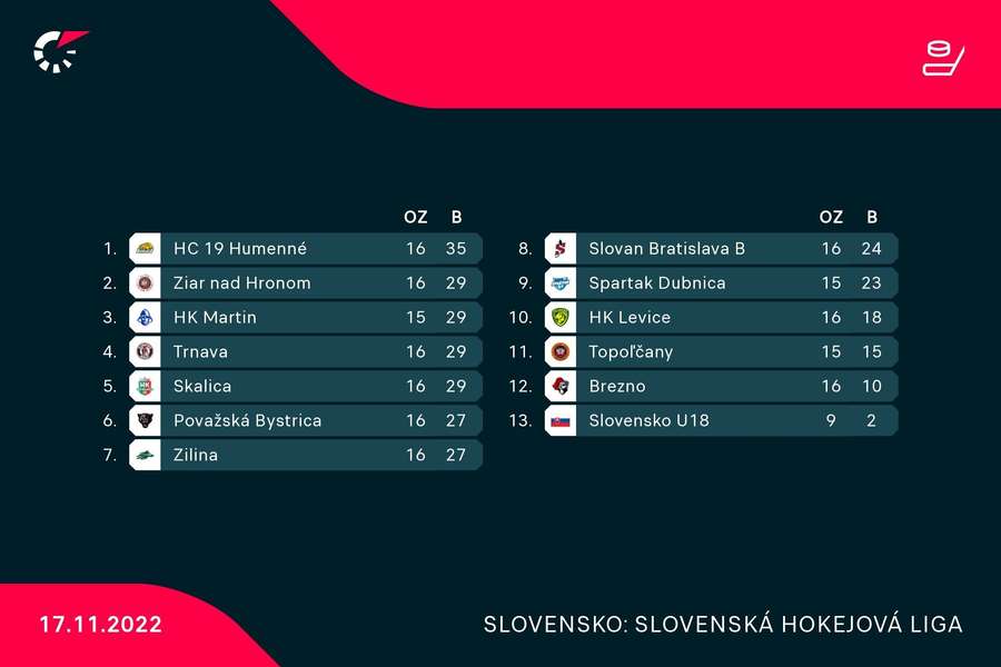 Tabuľka SHL po štvrtkovom vloženom 53. kole.