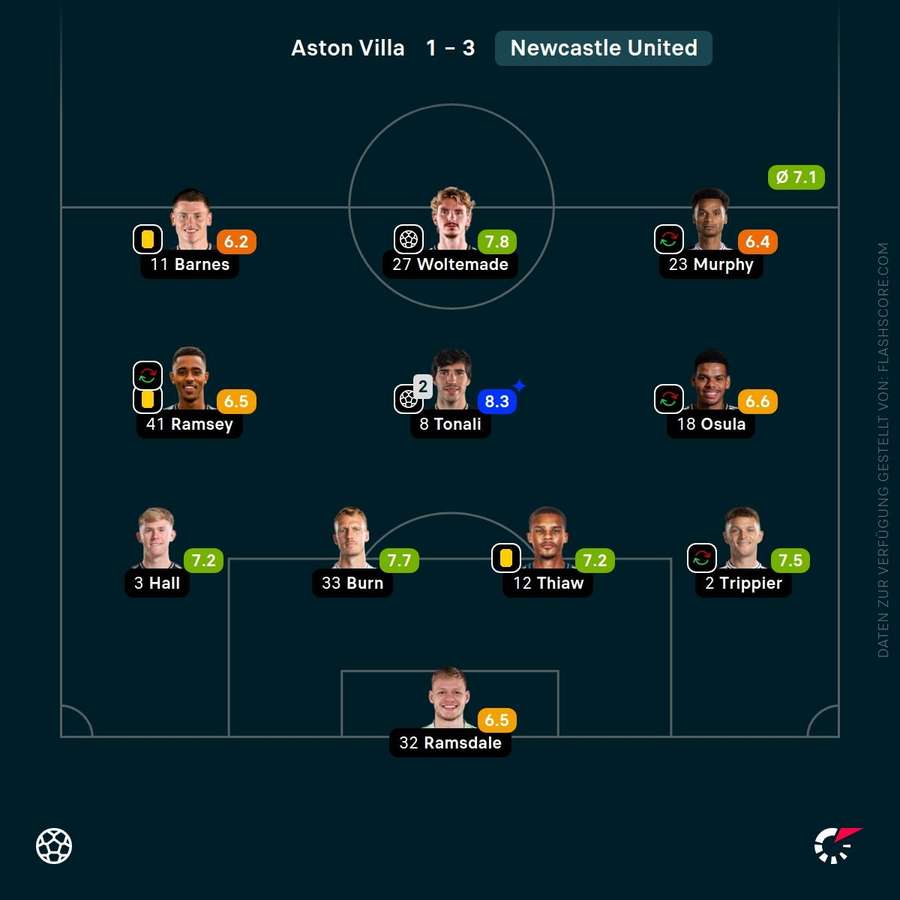 Spielernoten: Newcastle United