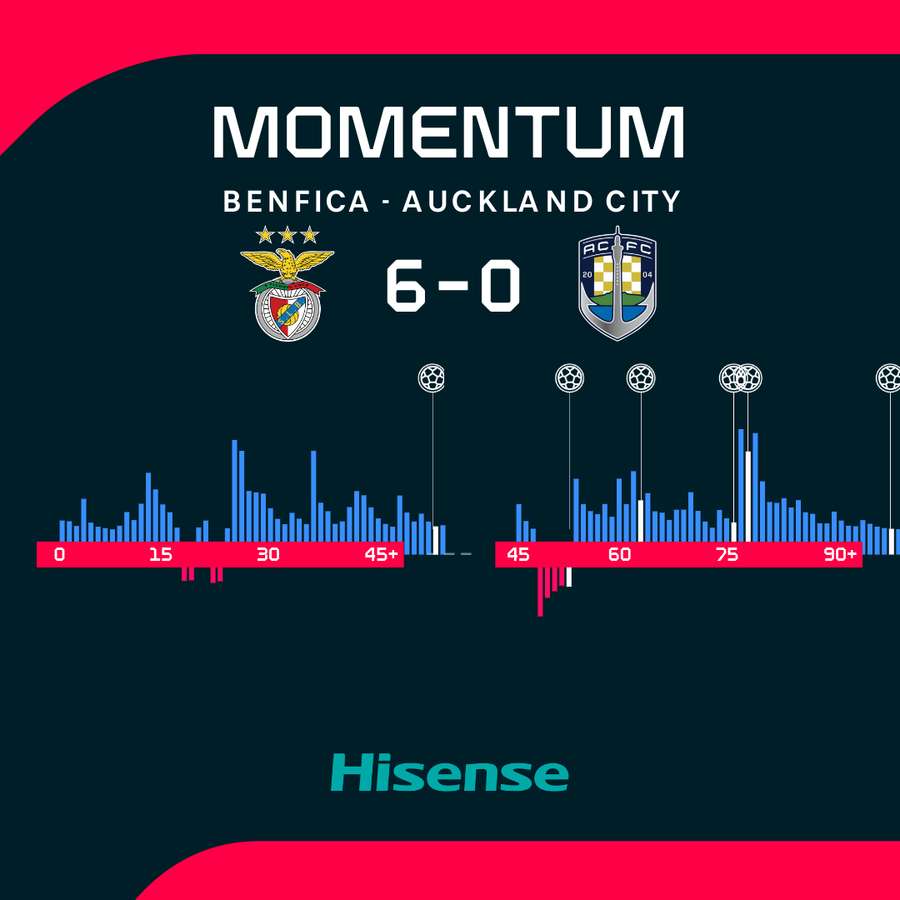 Momentum zápasu. Momentum zápasu.