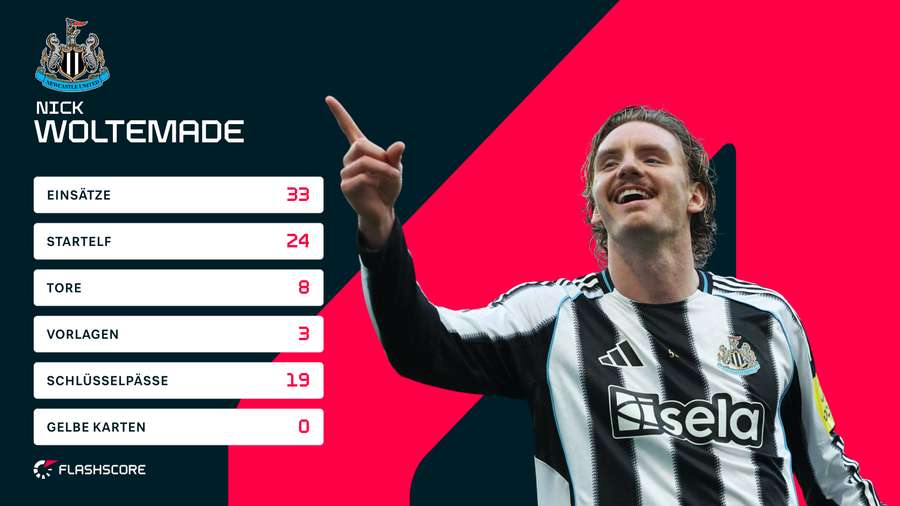 Woltemades Premier-League-Statistiken 2025/26 Woltemades Premier-League-Statistiken 2025/26