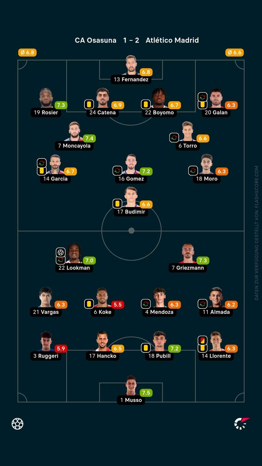 Spielernoten: Osasuna vs. Atletico
