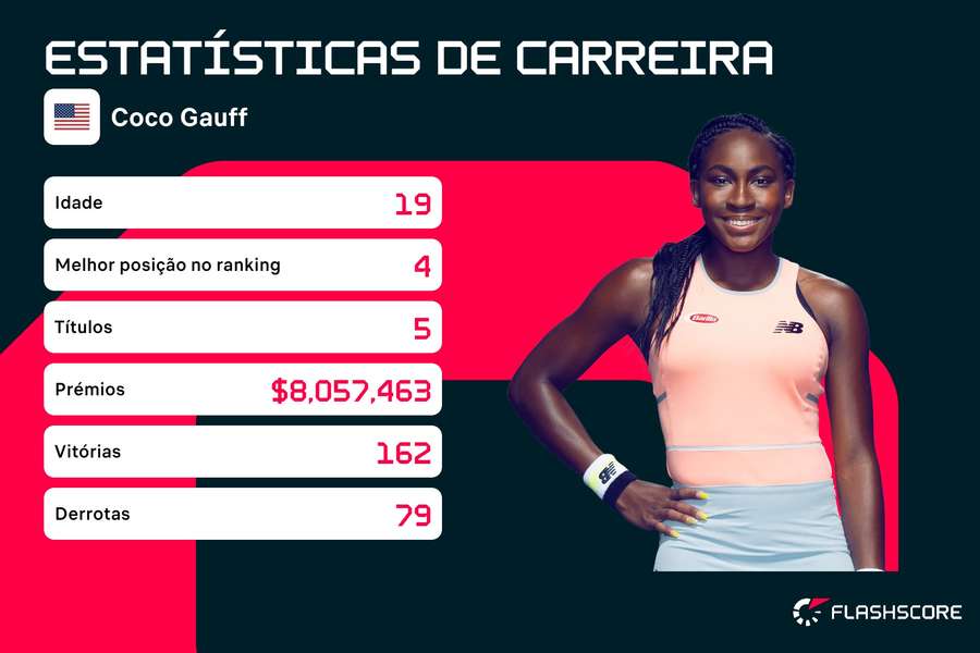 Estatísticas de carreira de Coco Gauff