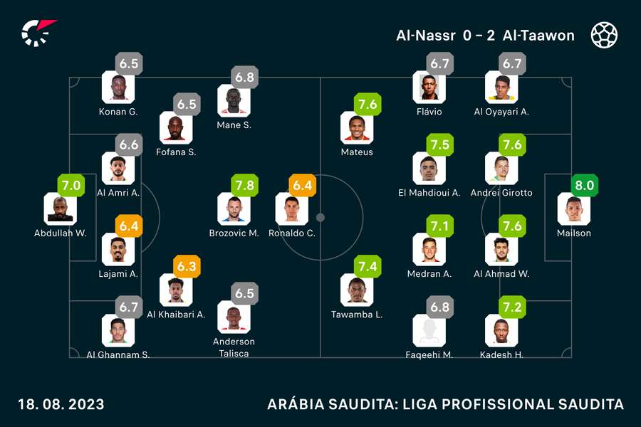 As notas dos titulares em Al-Nassr x Al-Taawon