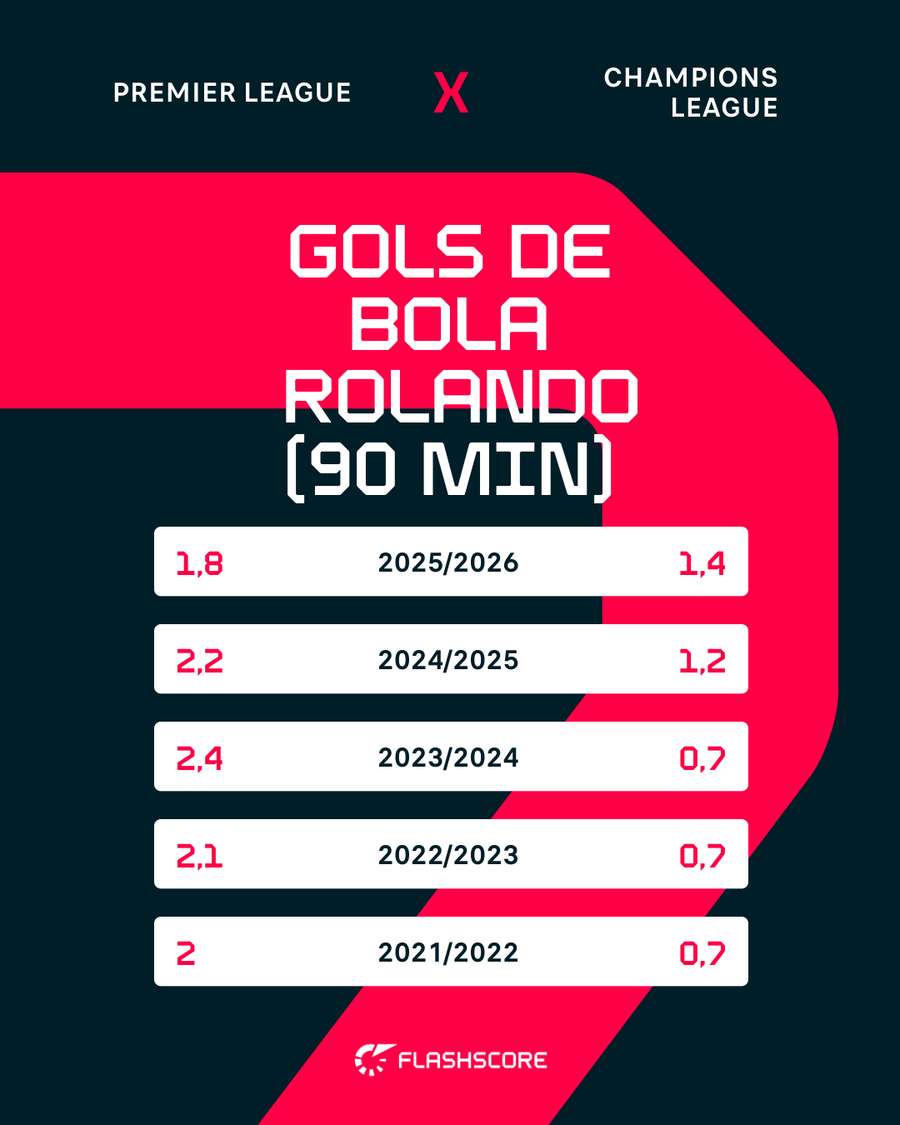 Comparação de gols de bola rolando entre Champions e Premier League