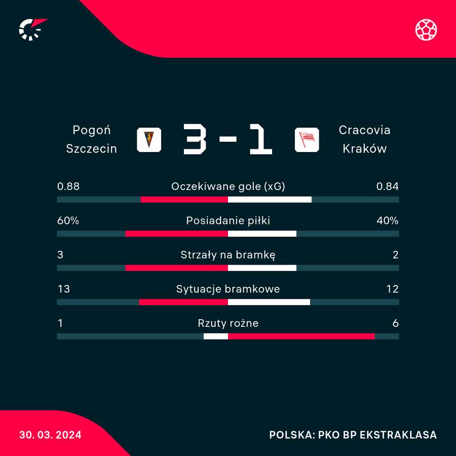 Wynik i statystyki meczu Pogoń-Cracovia