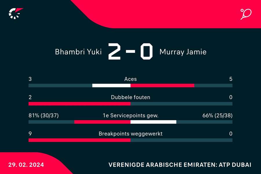 Statistieken Bhambri/Haase - Murray/Venus