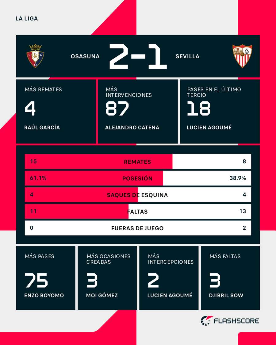 Estadísticas del Osasuna-Sevilla