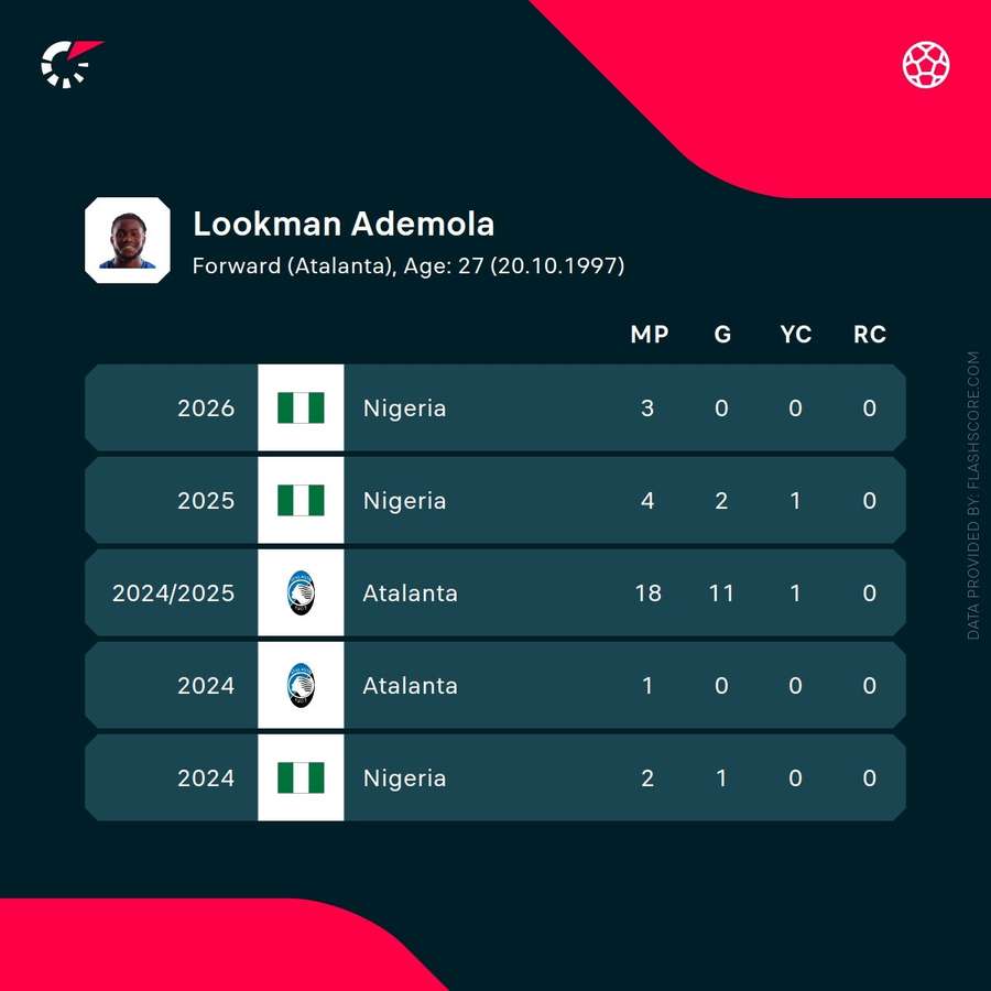 Statisticile recente ale lui Lookman