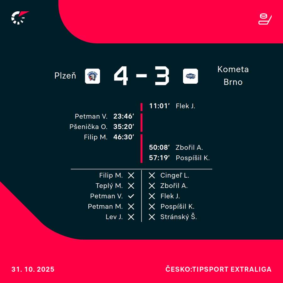 Úspěšní střelci. Úspěšní střelci.