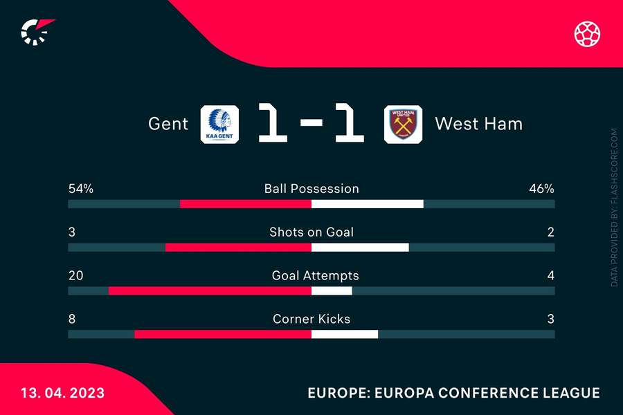 The match stats