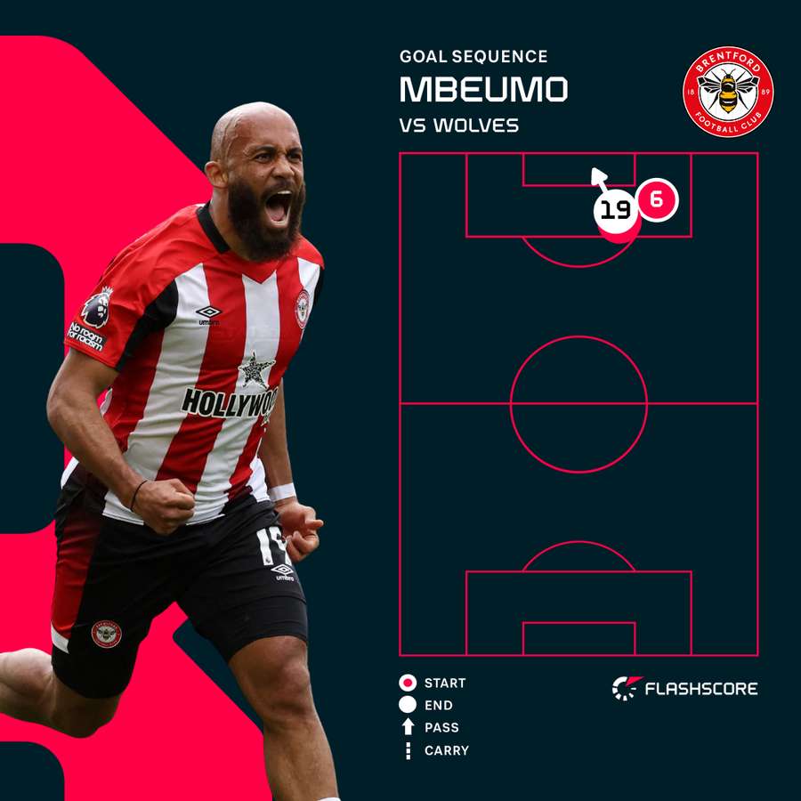 Mbeumo v Wolves Mbeumo v Wolves