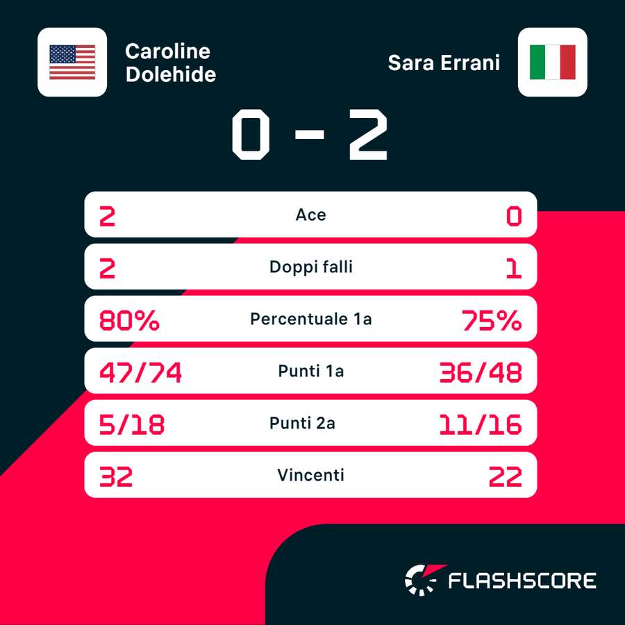 Le statistiche del match tra Caroline Dolehide e Sara Errani