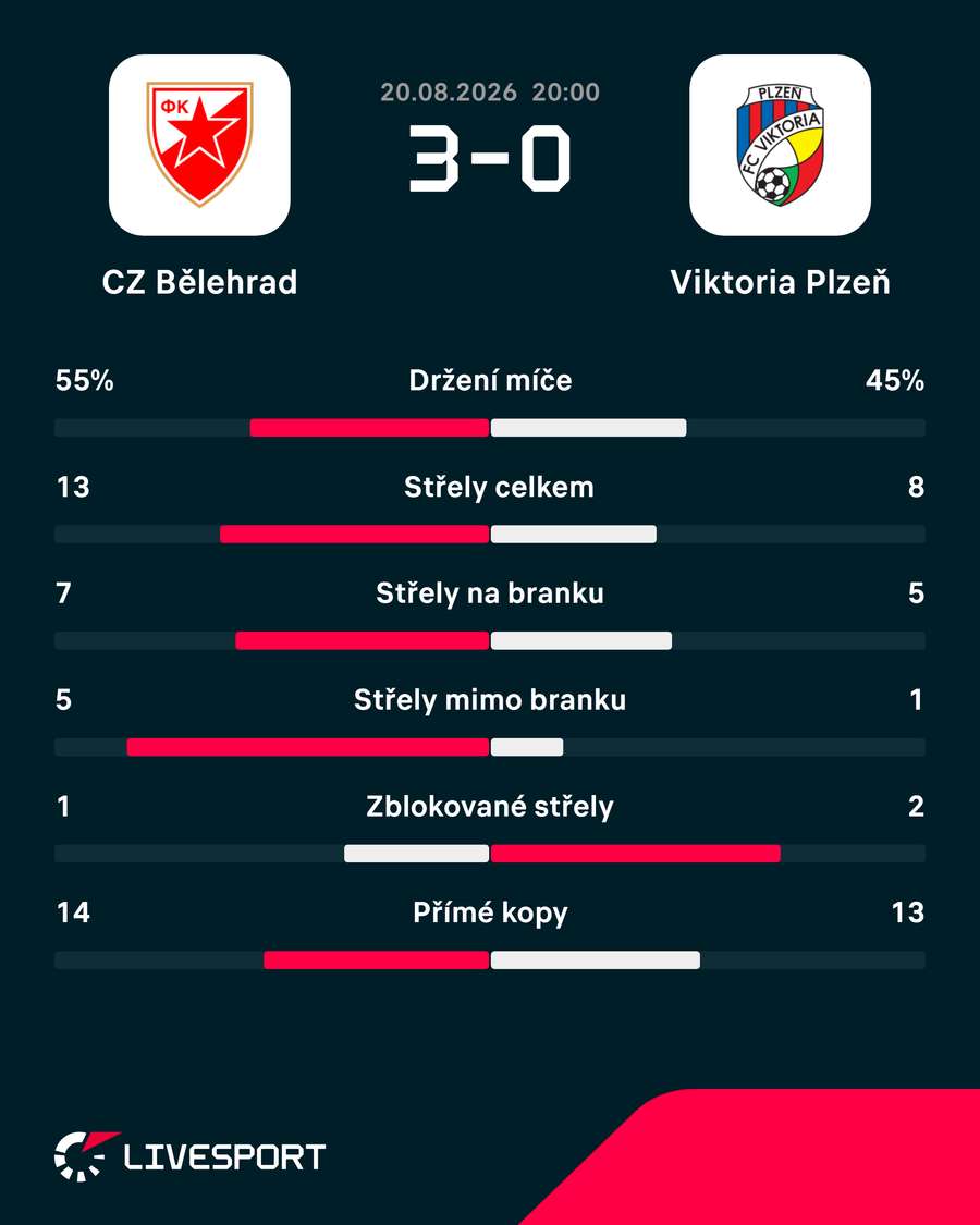 Statistiky utkání.