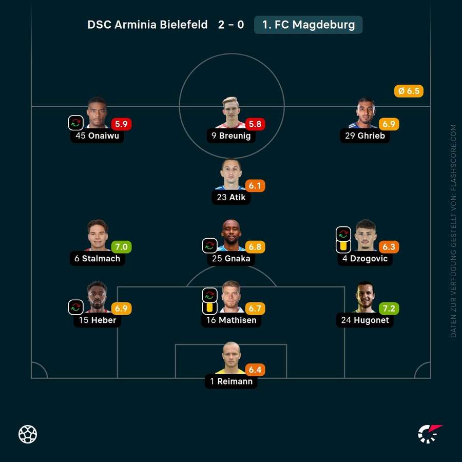 Spielernoten: 1. FC Magdeburg