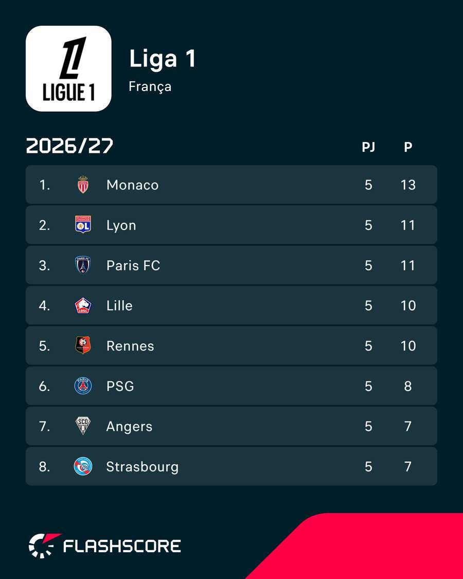 Tabela da Ligue 1