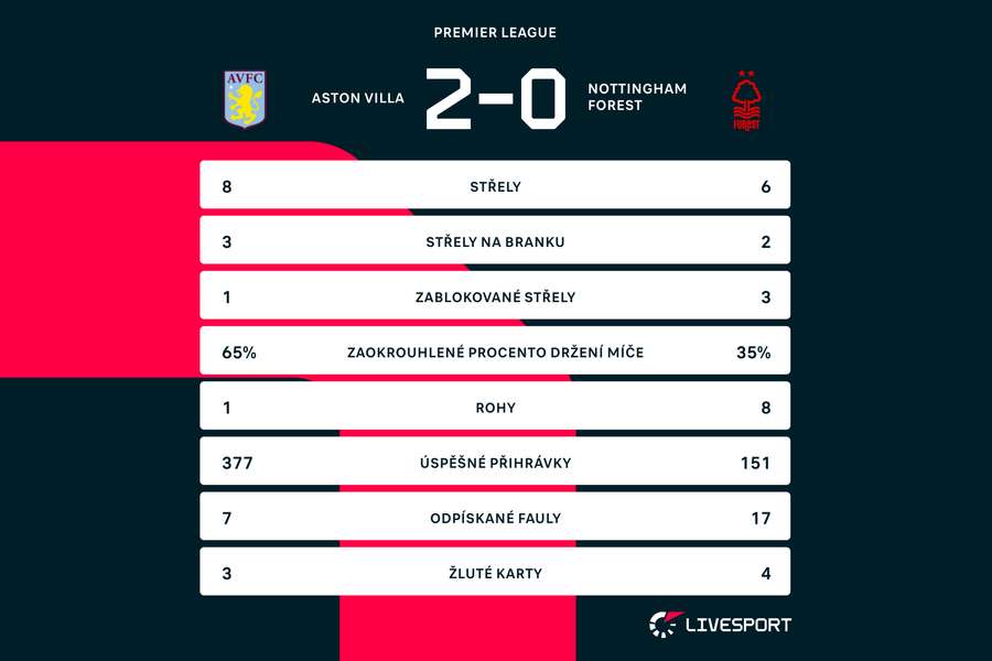 Statistiky zápasu Aston Villa – Nottingham