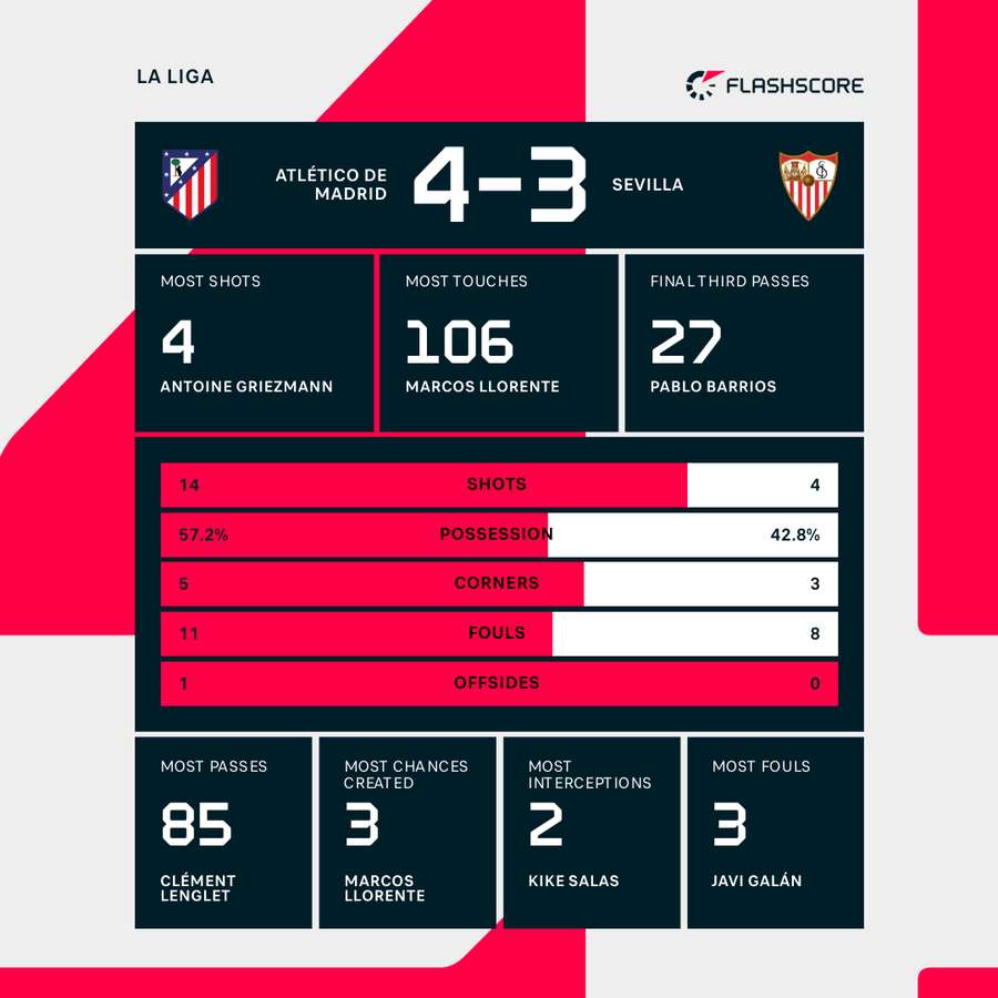Match stats