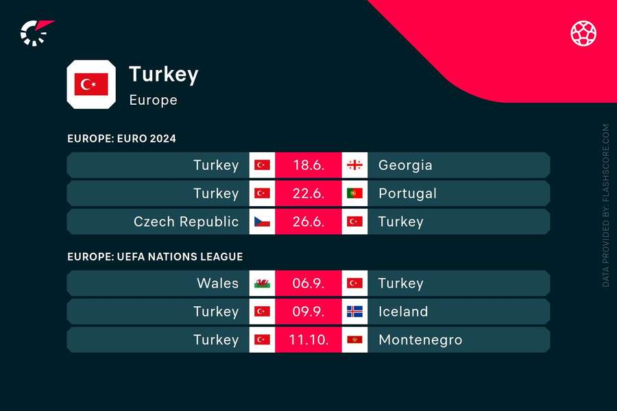 Con i campioni d'Europa in carica del Portogallo e la Repubblica Ceca come avversari di girone, la Turchia avrà il suo bel da fare nel tentativo di avanzare ai turni ad eliminazione diretta in Germania.