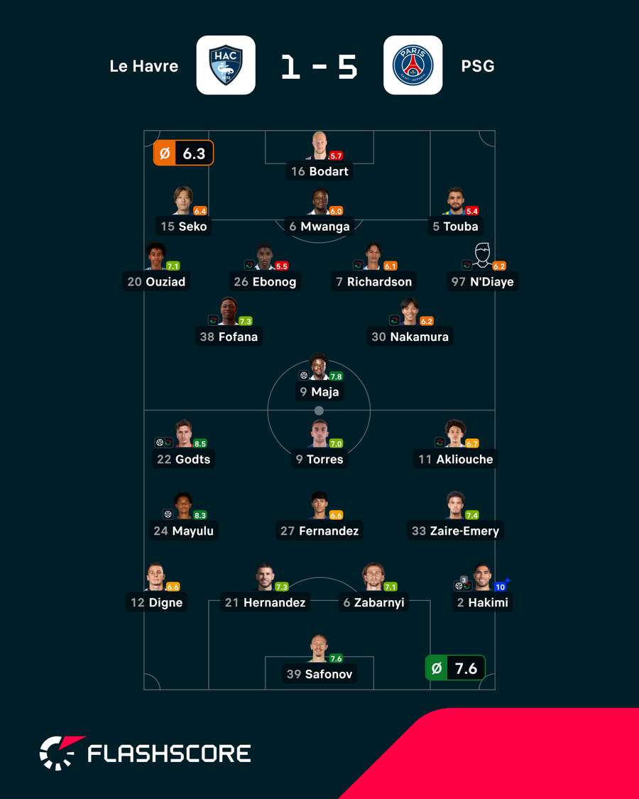 Pontuações dos jogadores Pontuações dos jogadores