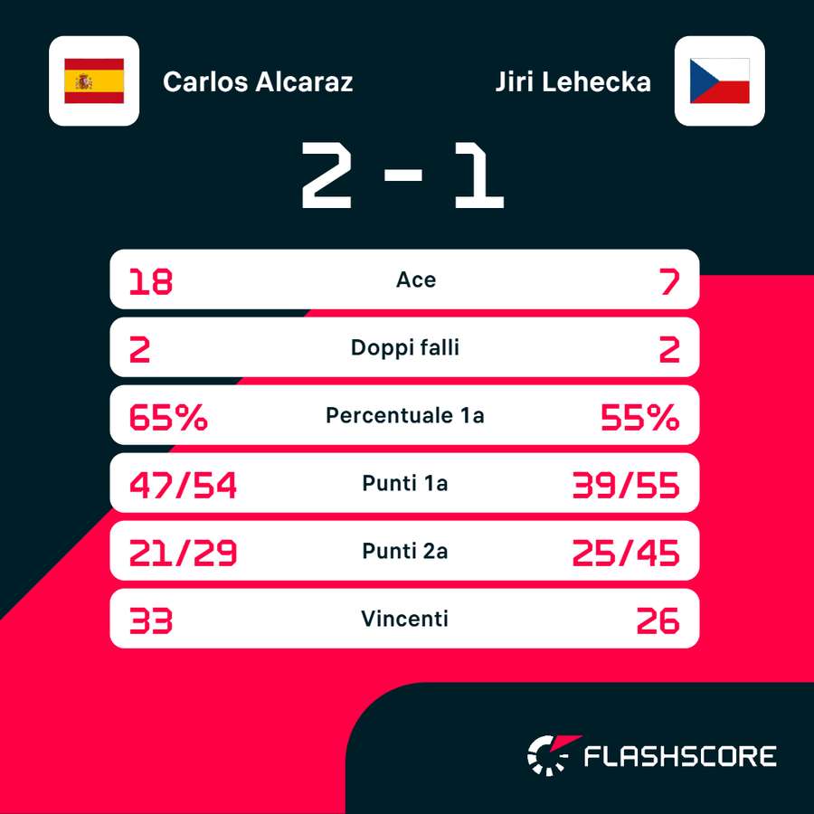 Le statistiche del match