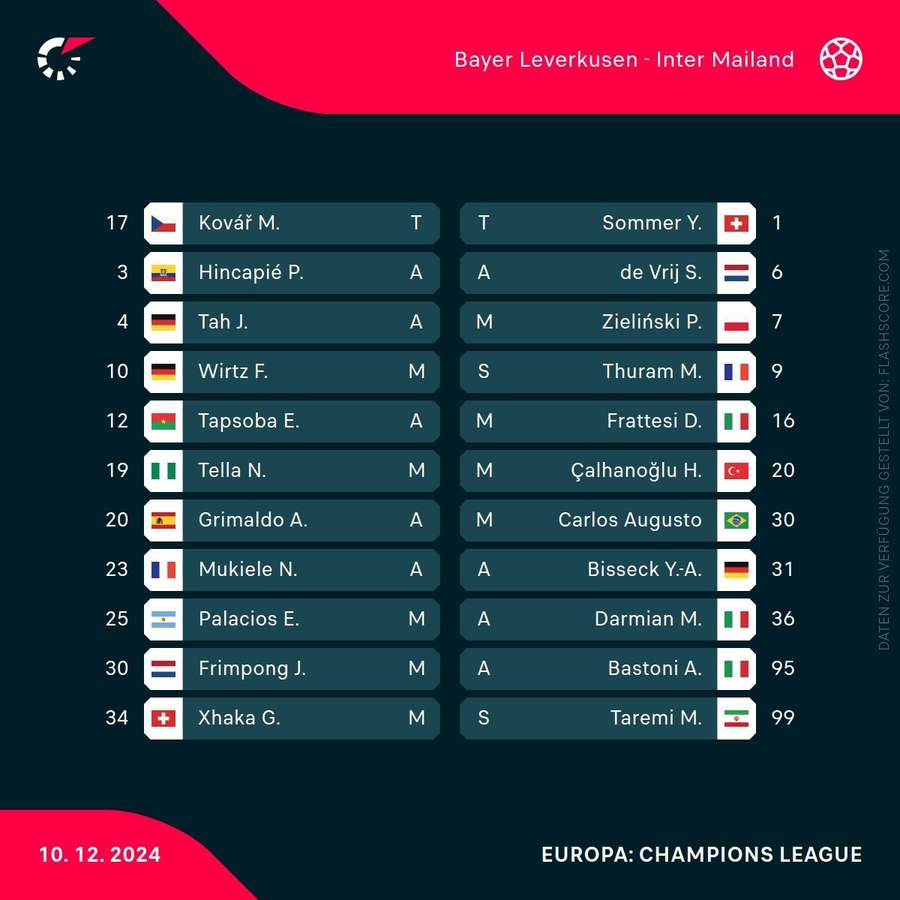 Aufstellungen: Leverkusen vs. Inter
