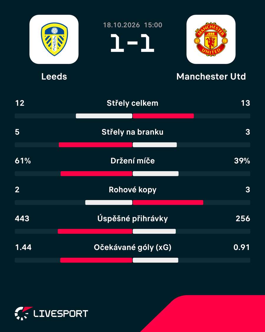 Statistiky utkání. Statistiky utkání.