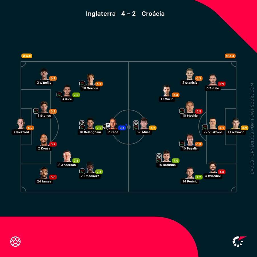 Pontuações dos jogadores Pontuações dos jogadores