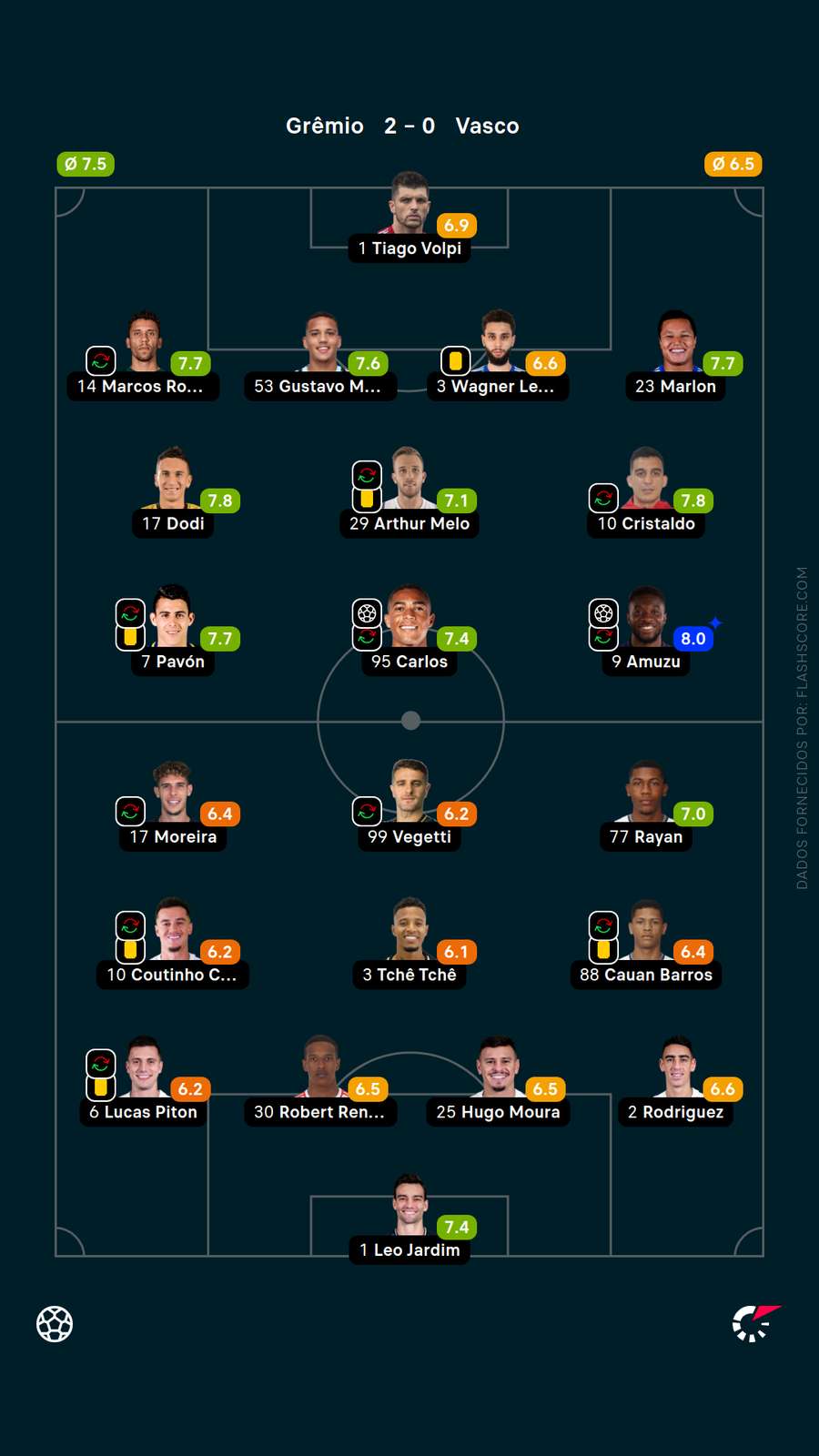 As notas dos jogadores de Grêmio x Vasco